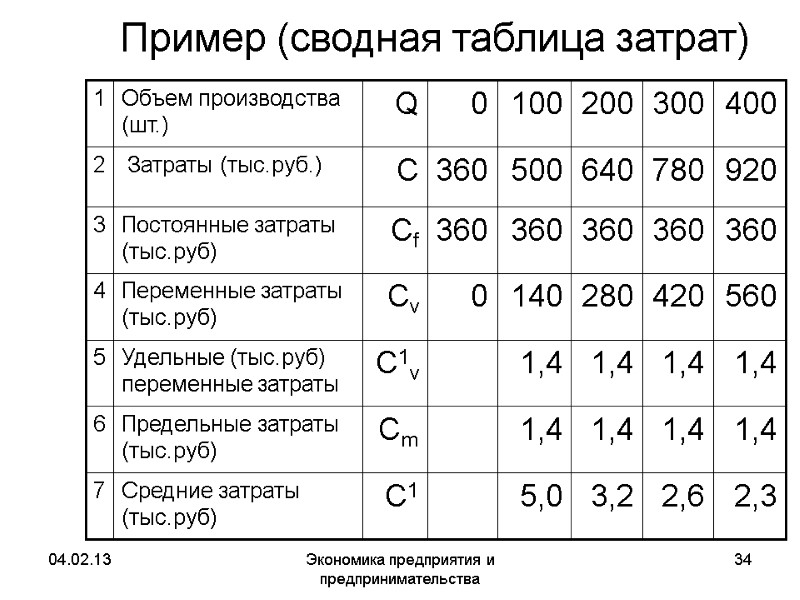 04.02.13 Экономика предприятия и предпринимательства 34 Пример (сводная таблица затрат) 04.02.13 Экономика предприятия и предпринимательства 34 Пример (сводная таблица затрат)